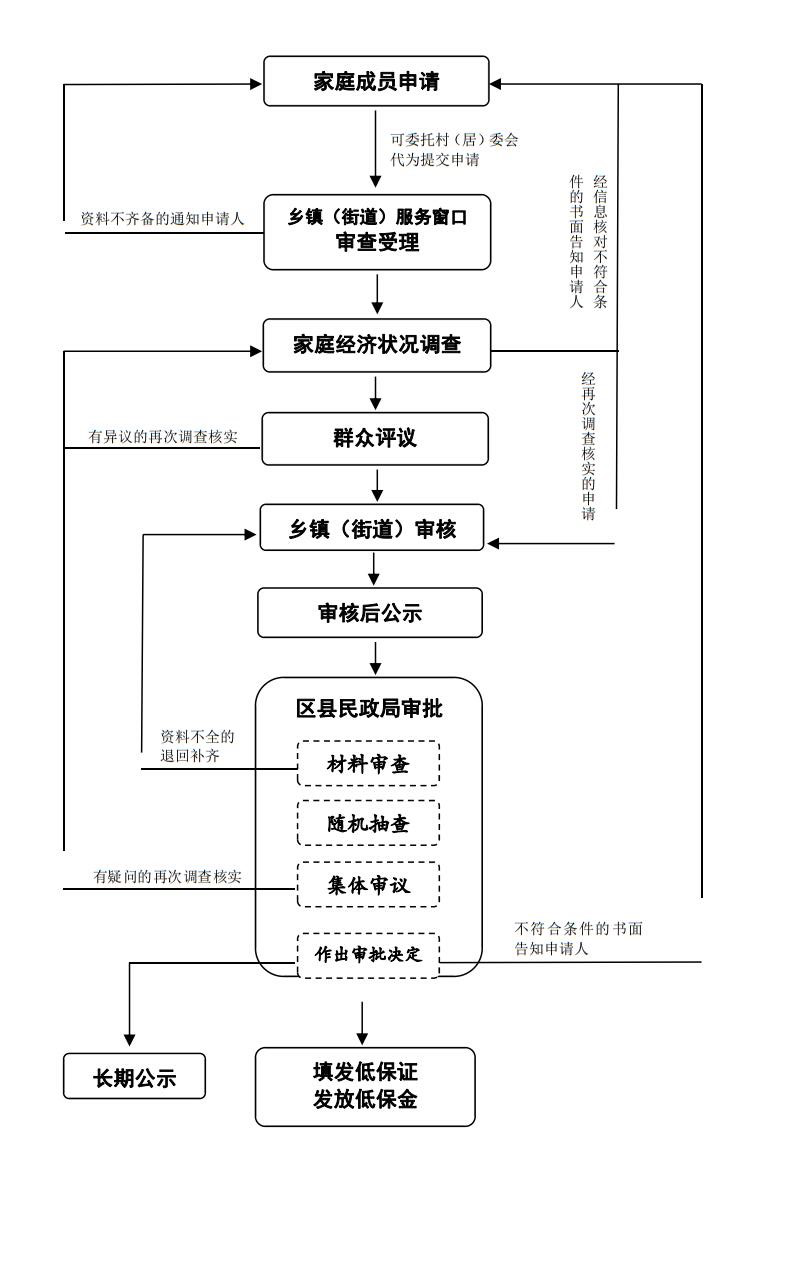 重庆市万州区武陵镇蕞低生活保障办理指南（2025年版）