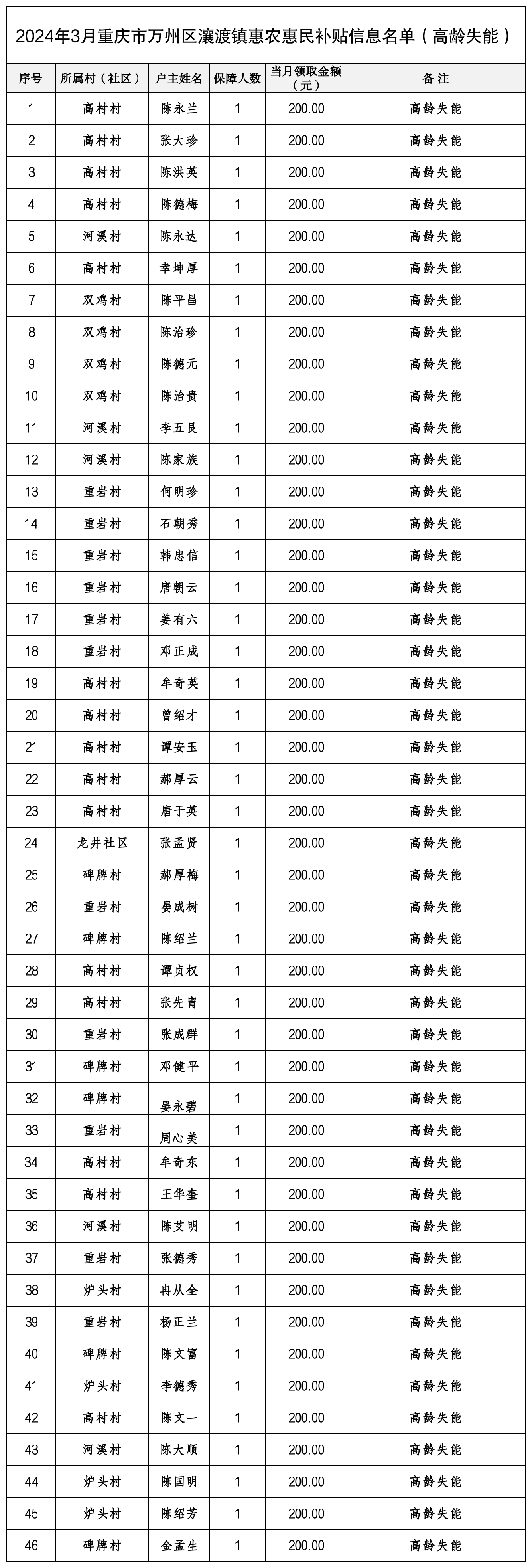 2024年3月重庆市万州区瀼渡镇惠农惠民补贴信息名单高龄失能