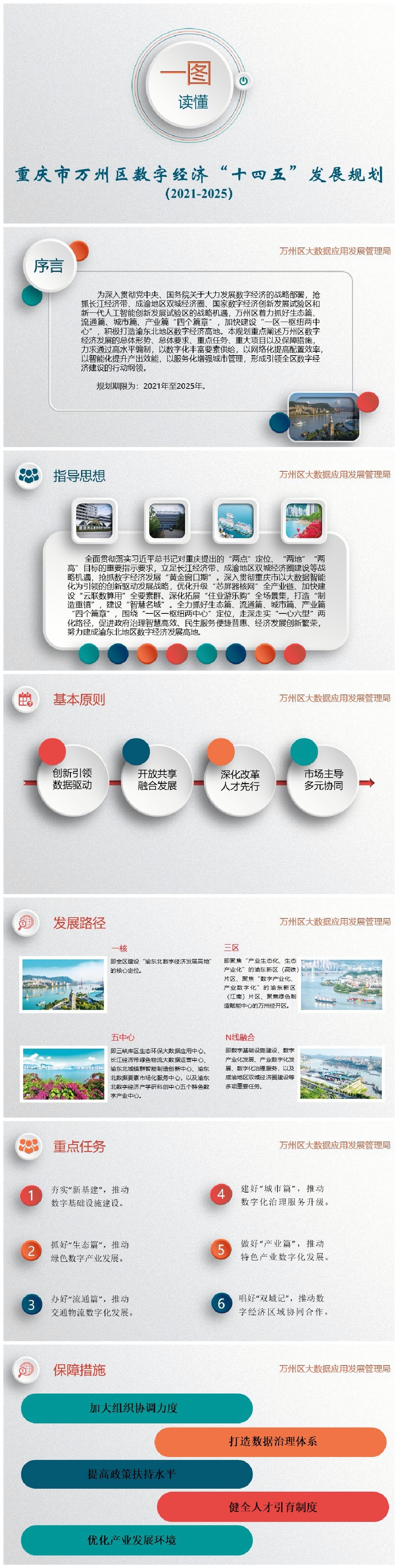 【一图读懂】重庆市万州区数字经济“十四五” 发展规划（2021-2025年）